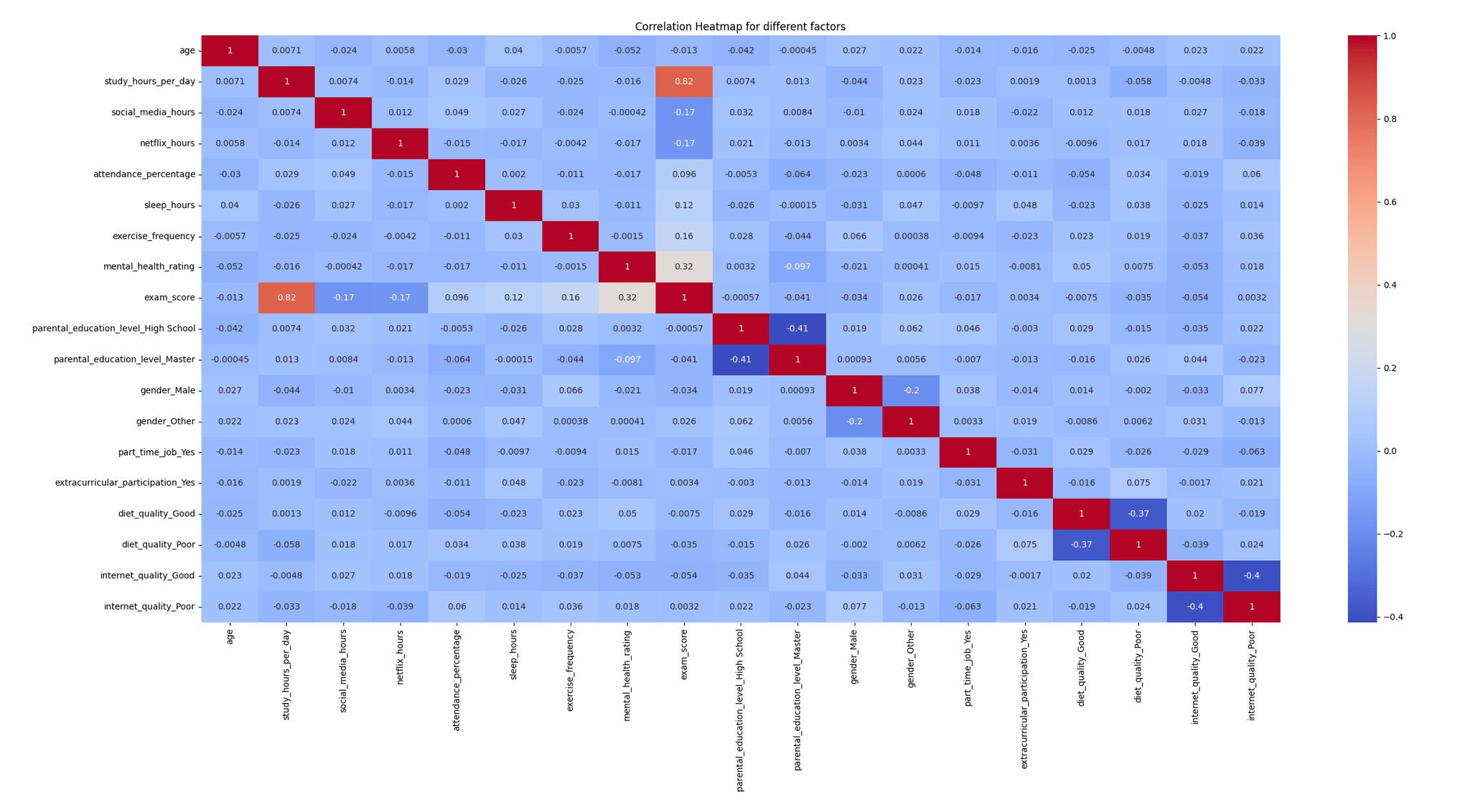 Correlation heatmap visualization