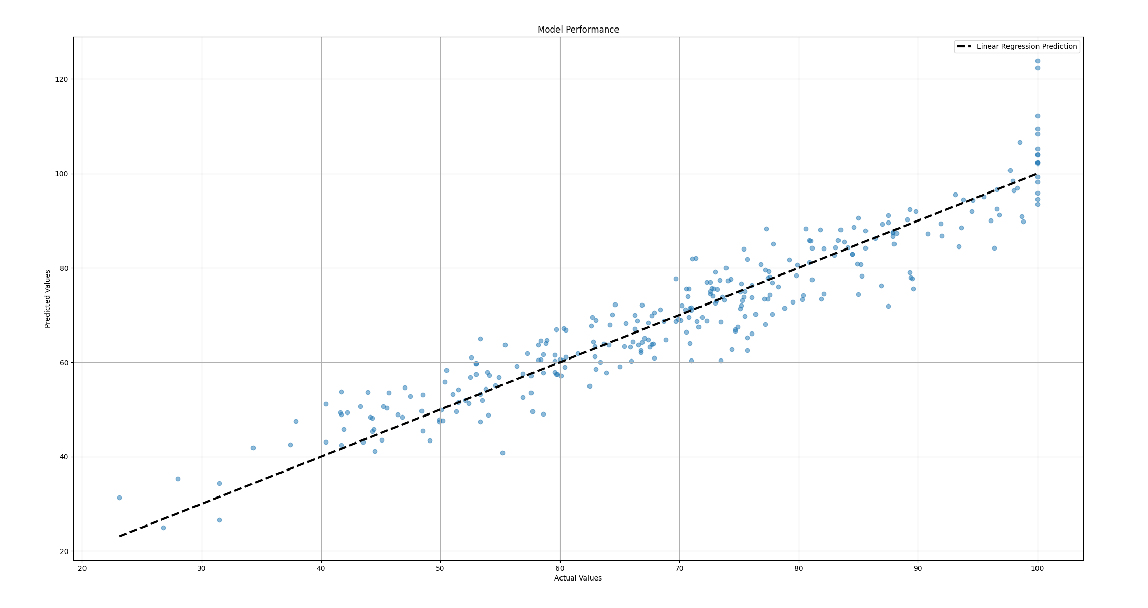 Linear regression scatter plot